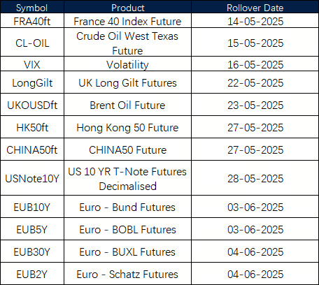 May Futures Rollover Announcement 