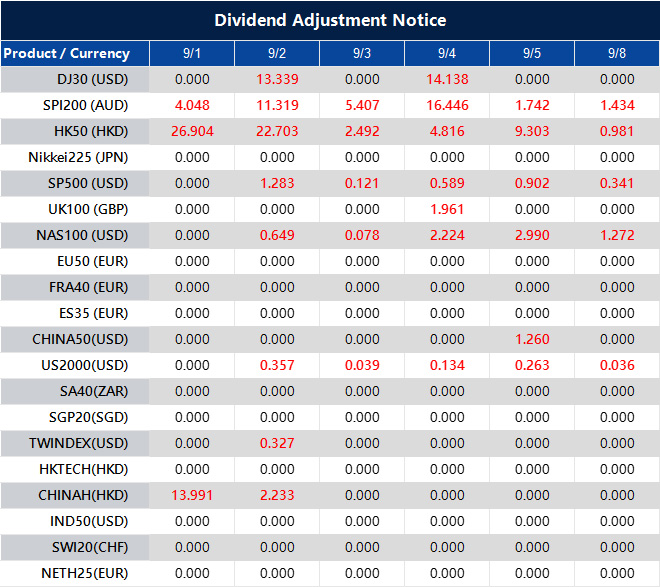 Dividend Adjustment Notice 