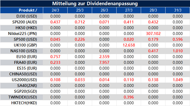 Mitteilung zur Dividendenanpassung