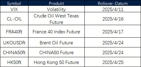 Ankündigung des April-Futures-Rollovers