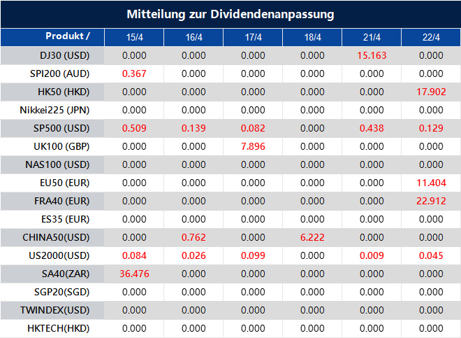Mitteilung zur Dividendenanpassung