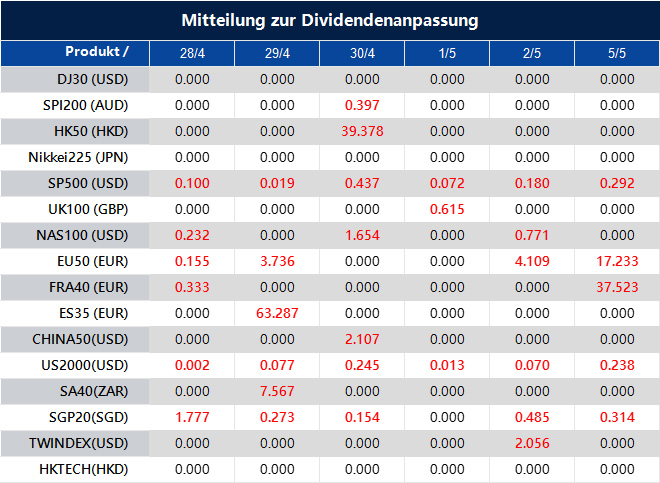 Mitteilung zur Dividendenanpassung