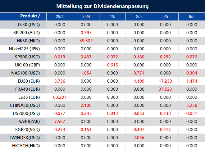 Mitteilung zur Dividendenanpassung