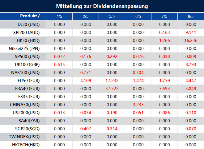 Mitteilung zur Dividendenanpassung