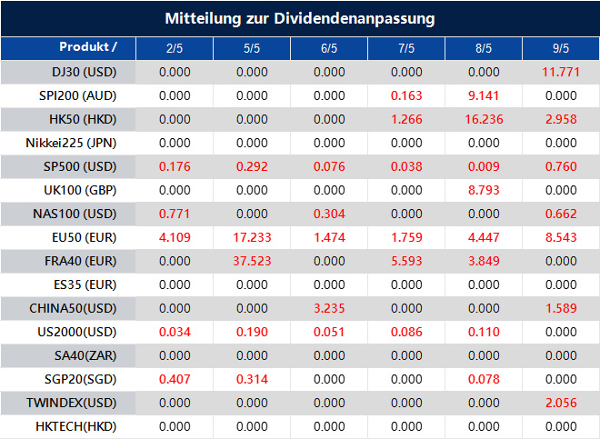 Mitteilung zur Dividendenanpassung