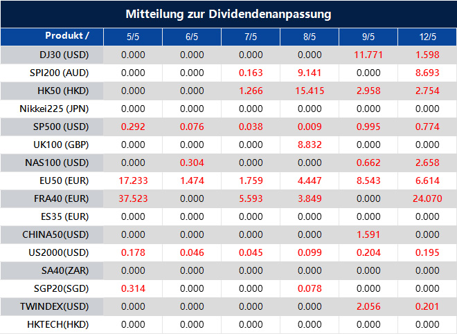 Mitteilung zur Dividendenanpassung
