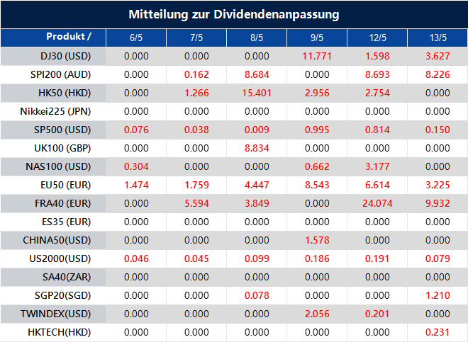 Mitteilung zur Dividendenanpassung