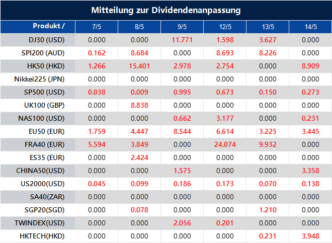 Mitteilung zur Dividendenanpassung