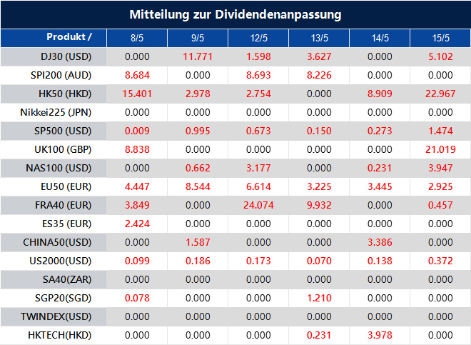 Mitteilung zur Dividendenanpassung