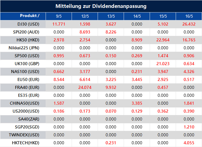 Mitteilung zur Dividendenanpassung