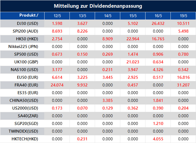 Mitteilung zur Dividendenanpassung