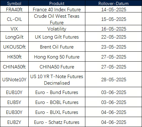 Ankündigung des Rollovers der Futures im Mai