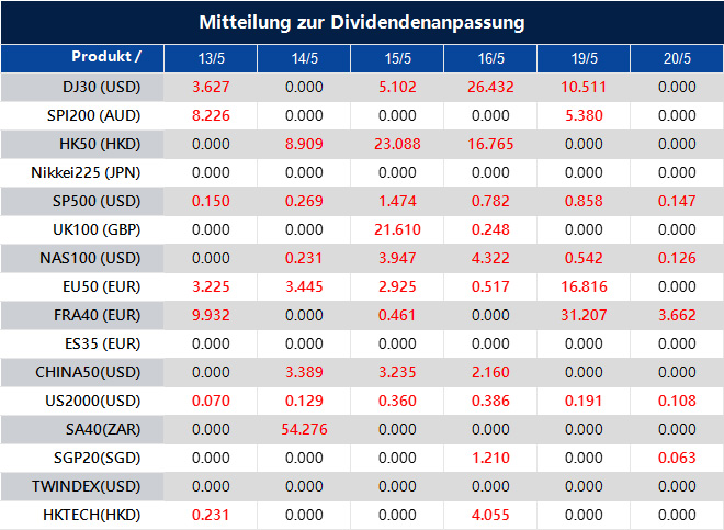 Mitteilung zur Dividendenanpassung