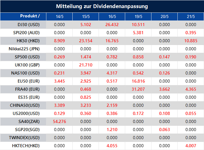 Mitteilung zur Dividendenanpassung