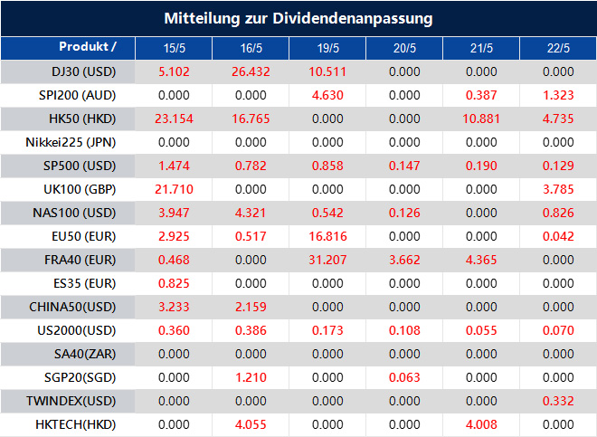 Mitteilung zur Dividendenanpassung
