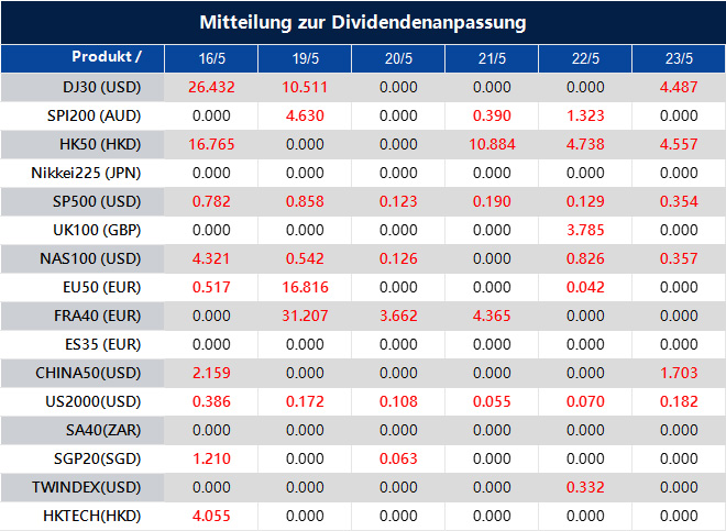 Mitteilung zur Dividendenanpassung