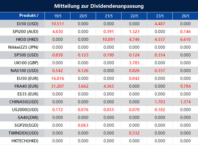 Mitteilung zur Dividendenanpassung