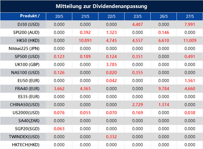 Mitteilung zur Dividendenanpassung