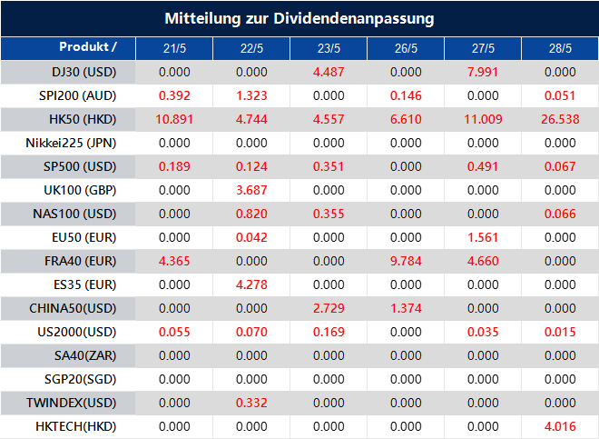 Mitteilung zur Dividendenanpassung
