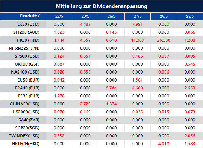 Mitteilung zur Dividendenanpassung