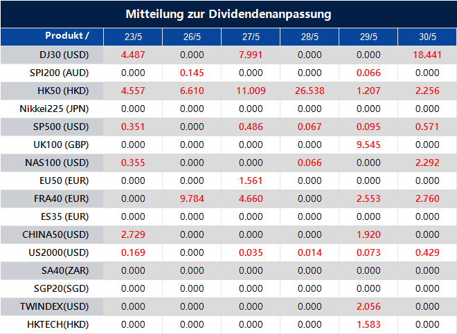 Mitteilung zur Dividendenanpassung