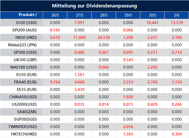 Mitteilung zur Dividendenanpassung