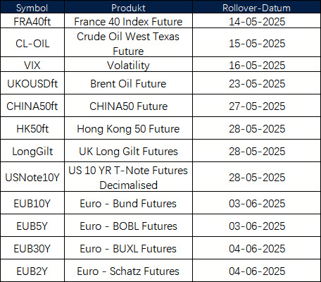 Ankündigung des Rollovers der Futures im Mai