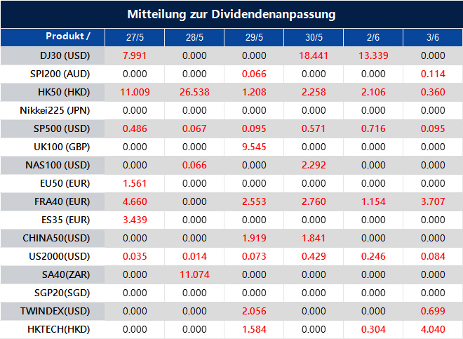 Mitteilung zur Dividendenanpassung
