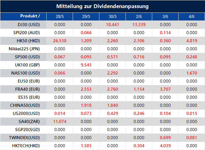 Mitteilung zur Dividendenanpassung