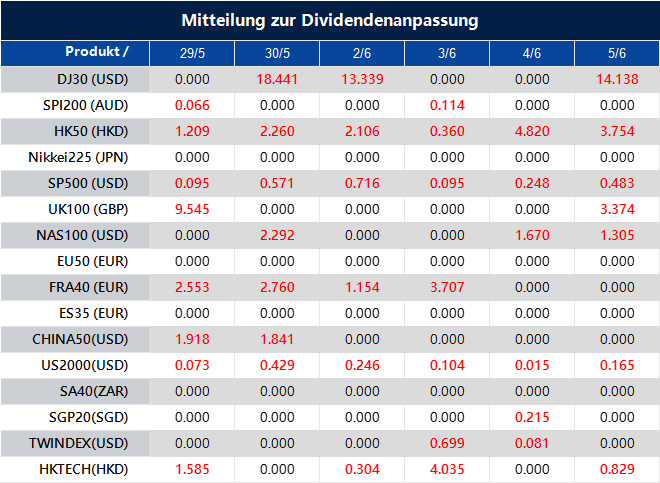 Mitteilung zur Dividendenanpassung