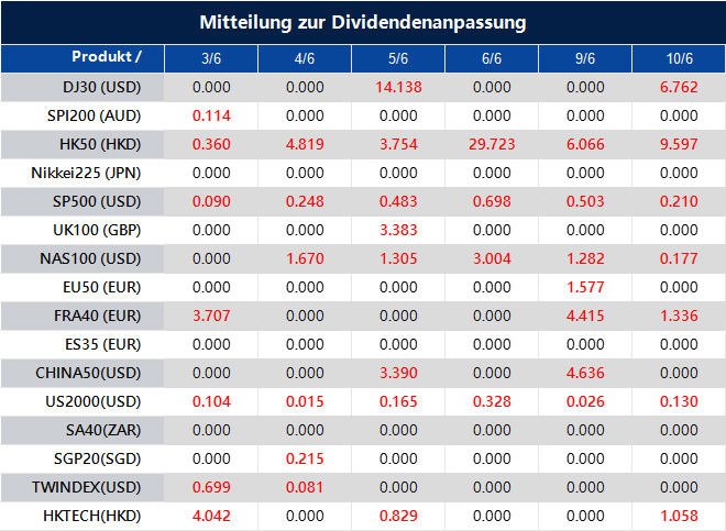 Mitteilung zur Dividendenanpassung
