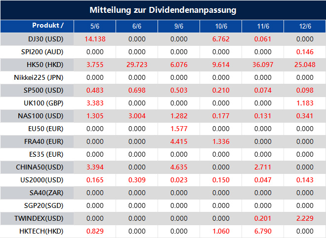 Mitteilung zur Dividendenanpassung