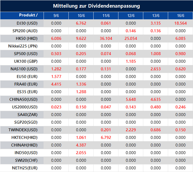 Mitteilung zur Dividendenanpassung