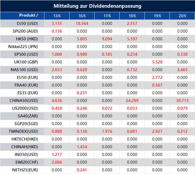 Mitteilung zur Dividendenanpassung