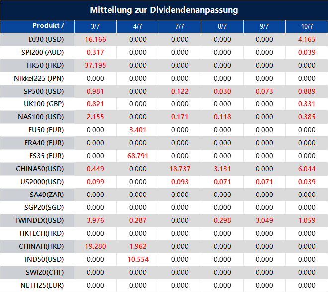Mitteilung zur Dividendenanpassung