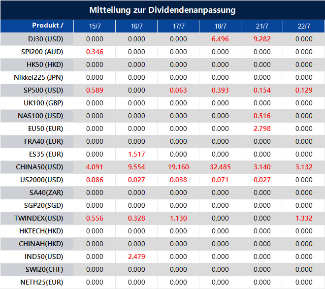 Mitteilung zur Dividendenanpassung