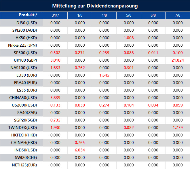 Mitteilung zur Dividendenanpassung