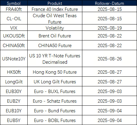 Ankündigung des Futures-Rollovers für August