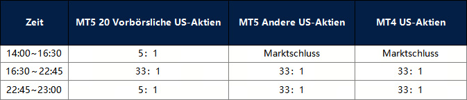 Änderungen bei US-Aktien