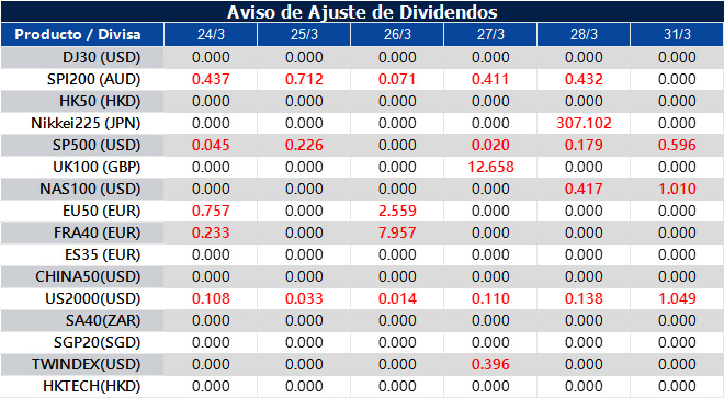 Aviso de Ajuste de Dividendos
