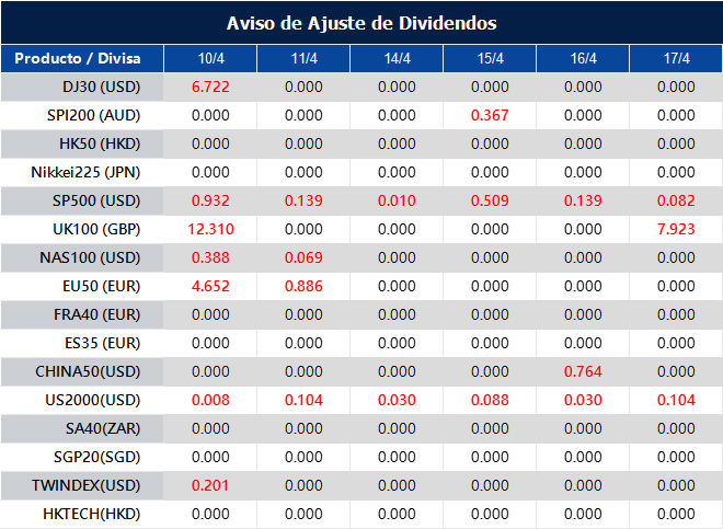 Aviso de Ajuste de Dividendos