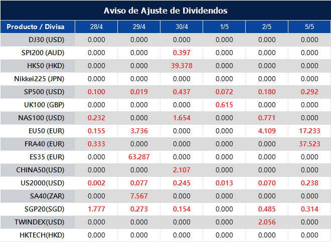 Aviso de Ajuste de Dividendos