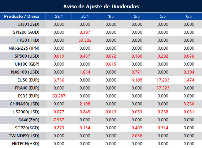Aviso de Ajuste de Dividendos