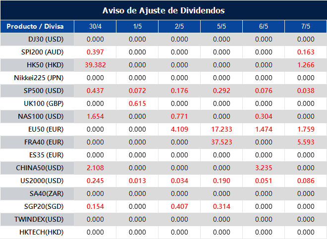 Aviso de Ajuste de Dividendos
