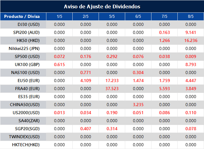 Aviso de Ajuste de Dividendos