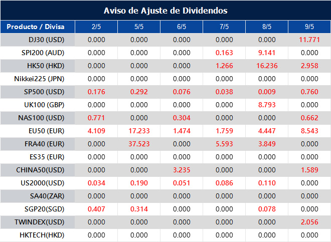 Aviso de Ajuste de Dividendos