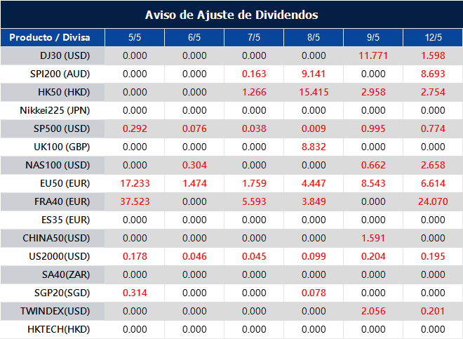 Aviso de Ajuste de Dividendos