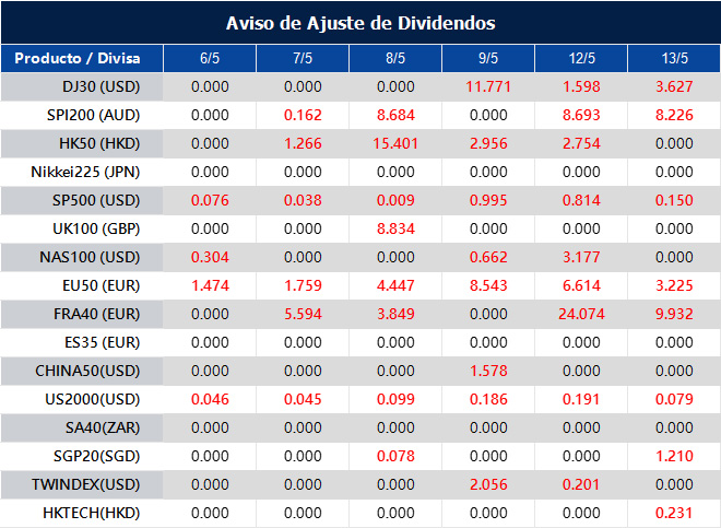 Aviso de Ajuste de Dividendos
