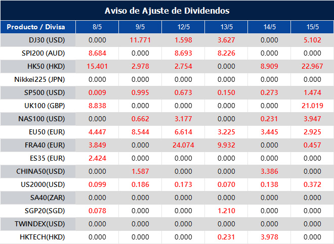 Aviso de Ajuste de Dividendos