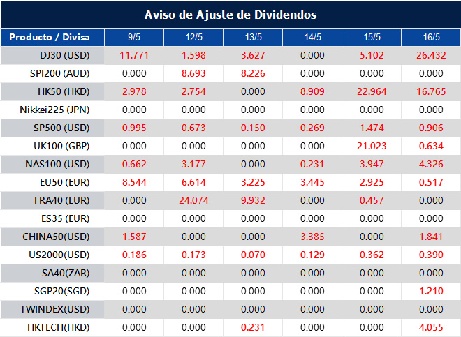Aviso de Ajuste de Dividendos